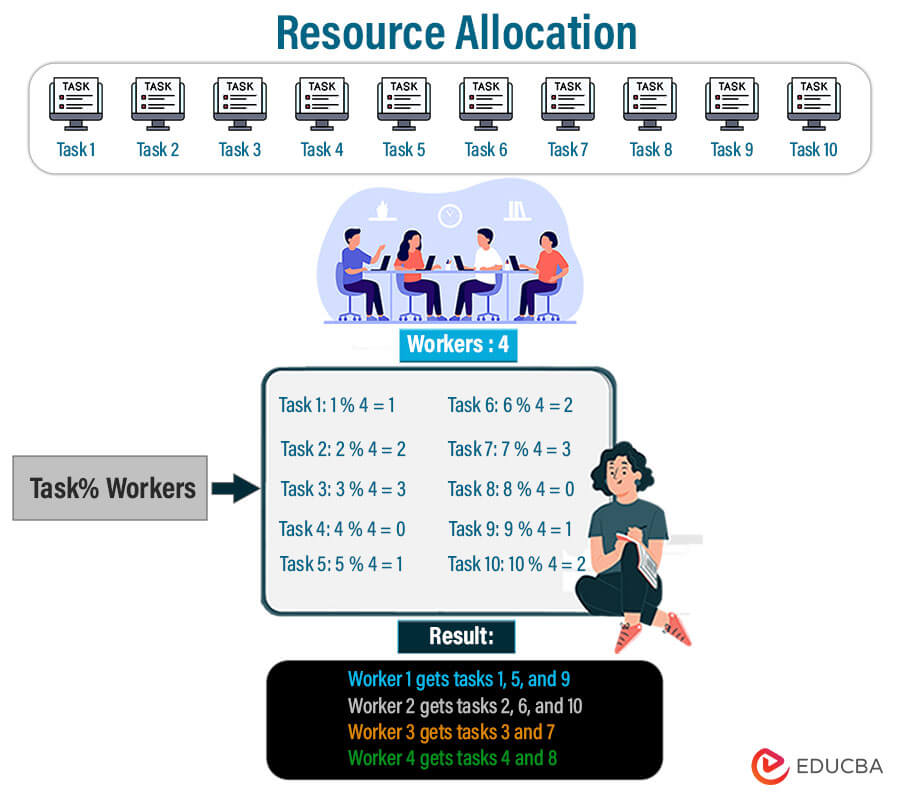 Resource Allocation