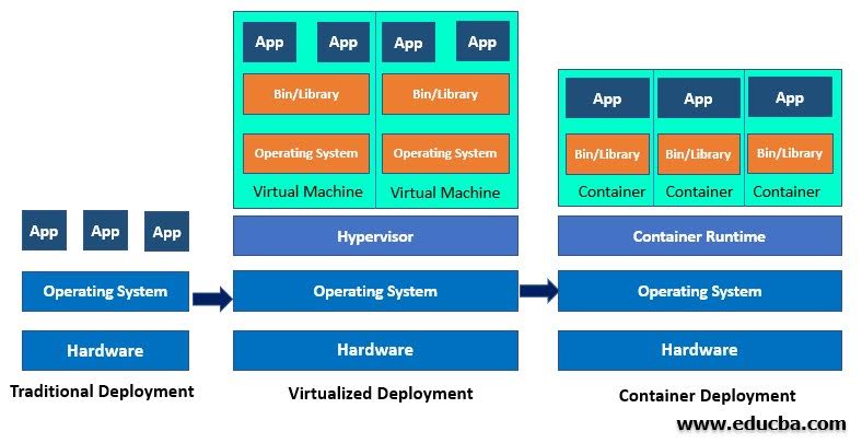 Types of Docker