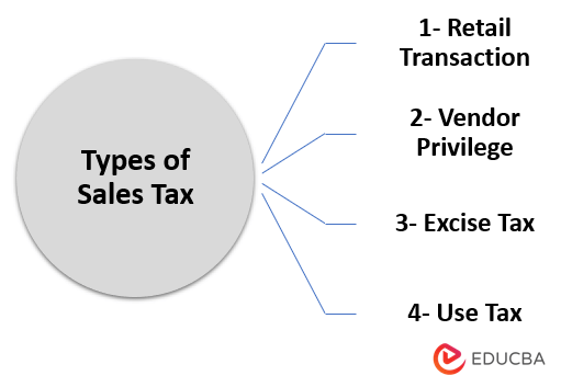 Types of Sales Tax 2