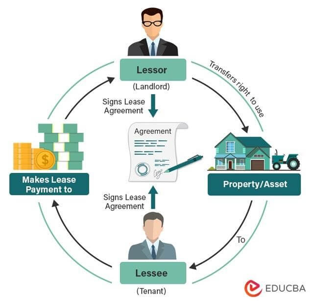 Lease Meaning