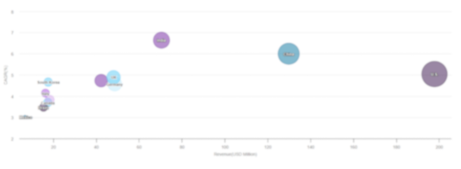 No Access Opportunity Assesment Chart