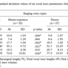 さまざまなタイプの歌声の男性及び女性のプロ歌手の声道寸法の特徴