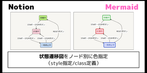 【Notion×Mermaid】状態遷移図をノード別に色指定（style指定/class定義）