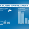 20221216 ドイツ連銀は来年GDP ▲0.5%、インフレ7.2％を予想