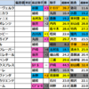 フェアリーS(G3)2025【出走馬確定(好走馬･外厩傾向)】