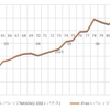 【商品比較・レバレッジNASDAQ100】90週目終了時点の損益率の差は1.02(%)でした【実際の画面】