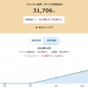 【らくらく投資】11週目終了時点の評価損益率は+5.69％でした。