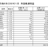 受取った配当金、分配金（外国株2024.１月分）