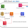 Serverless Framework で作る mono repo AWS プロジェクト構成