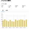 ブログ投稿1年達成しました。1年間の総アクセス数等を全て報告します。