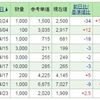 友達は今日から大型連休が始まったのに