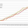 2017年7月の走行距離