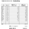 受取った配当金・分配金（外国株2023.2月分）