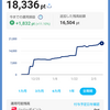 少しずつ増え始めたPayPayポイント運用