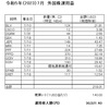 受取った配当金、分配金（外国株2023.７月分）