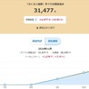 【らくらく投資】12週目終了時点の評価損益率は+4.92％でした。