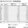 受取った配当金・分配金（外国株2022.10月分）