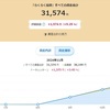 【らくらく投資】10週目終了時点の評価損益率は+5.25％でした。