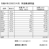 受取った配当金・分配金（２０２２．４月分）