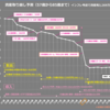 2024年4月末資産で85歳までの資産取り崩し予想、残3,269万円で少し上昇