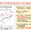 20230408 名目GDPで今年日本はドイツに抜かれそう