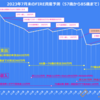 2023年7月末の資産9,731万円は先月より‐6万円、日本株は引き続き好調で米国債券ETFが下がる