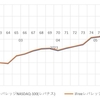 【商品比較・レバレッジNASDAQ100】83週目終了時点の損益率の差は0.76(%)でした【実際の画面】