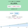 【らくらく投資】15週目終了時点の評価損益率は+4.65％でした。