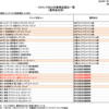 新NISAつみたて投資枠120万円と成長枠240万円の方針、iDeCoつみたて投資は5千円に変更