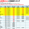 Official髭男dismの人気曲【売上・再生回数ランキング】