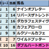 2025年1月11日(土)【中山･中京】JRA競馬偏差値予想表