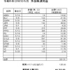 受取った配当金・分配金（外国株2023.５月分）