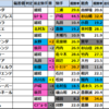 フェアリーS(G3)2025【出走馬確定(好走馬･外厩傾向)】