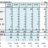 退職後5年の資産運用結果