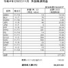 受取った配当金・分配金（外国株2022.11月分）