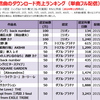 2015年のヒット曲【配信ダウンロード売上ランキング】