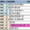 2025年1月第1週【先週の成績結果】競馬偏差値予想表