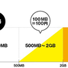 今すぐゲットせよ！ついに格安SIMに500MB/月まで＋初期費用の完全無料プラン登場！