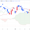 2024年12/6㈮日経平均株価39091.17▲304.43(-0.8%) 夜間取引320円高の3万9350円 　米雇用統計受けＦＲＢ0.25％利下げ確率高まる