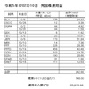 受取った配当金、分配金（外国株2023.10月分）