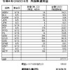 受取った配当金・分配金（外国株、2022.8月分）　