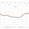 【商品比較・レバレッジNASDAQ100】70週目終了時点の損益率の差は0.51(%)でした【実際の画面】