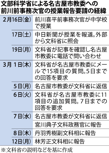 文部科学省による名古屋市教委への前川前事務次官の授業報告要請の経緯