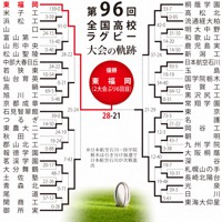 第96回大会のトーナメント表