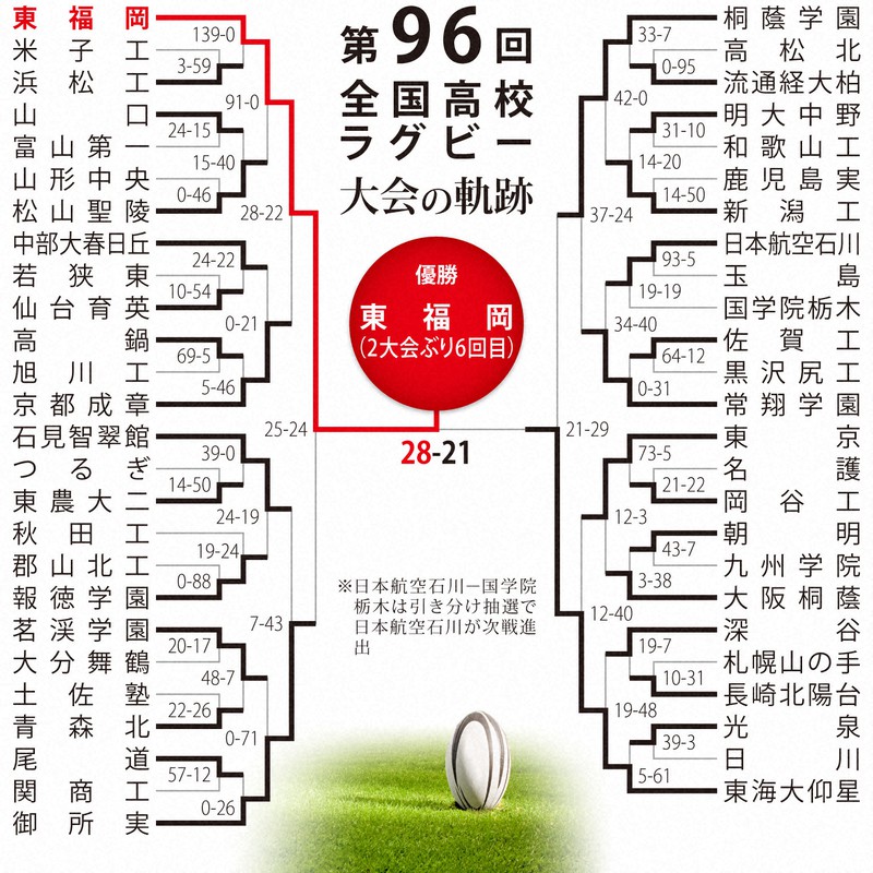 第96回大会のトーナメント表