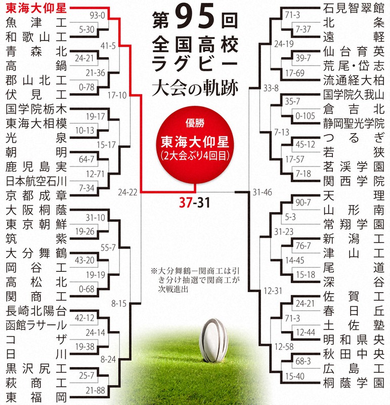 第95回大会のトーナメント表