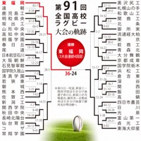 第91回大会のトーナメント表