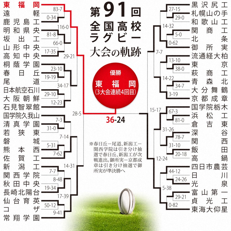 第91回大会のトーナメント表