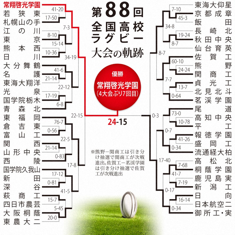 第88回大会のトーナメント表