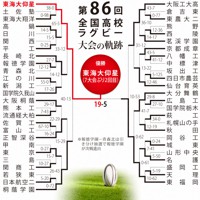 第86回大会のトーナメント表